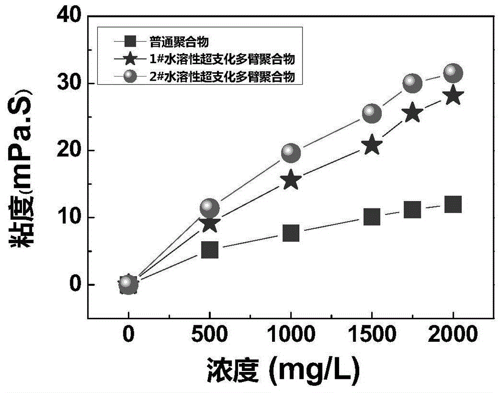 Water-soluble hyperbranched multi-arm polyacrylamide polymer and preparation method thereof