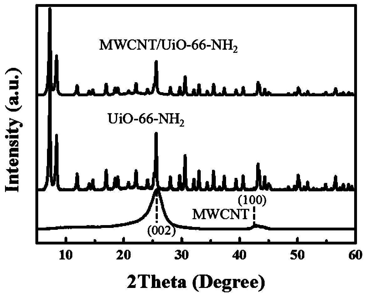 A carbon nanotube/uio-66-nh  <sub>2</sub> Preparation methods of nanocomposites