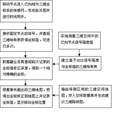 Wireless sensor network (WSN)-technology-based indoor three-dimensional accurate positioning method