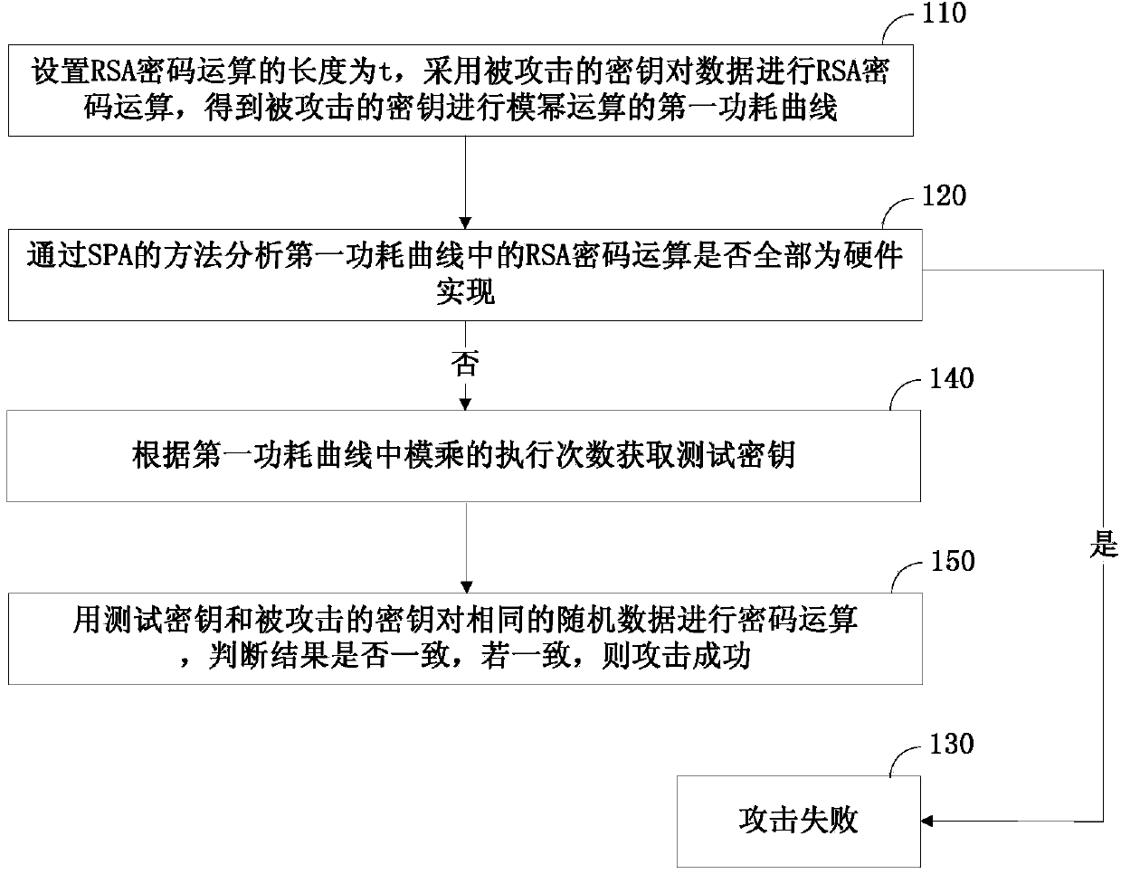 Method and device for attacking secret key