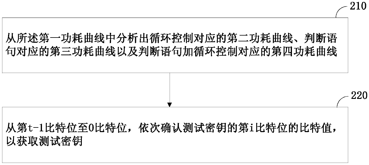 Method and device for attacking secret key