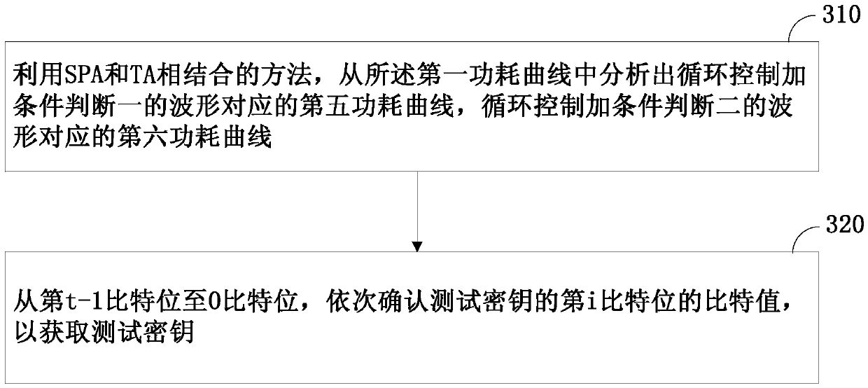 Method and device for attacking secret key