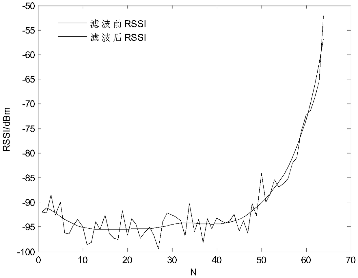 Filtering method of receiving signal strength of mobile terminal