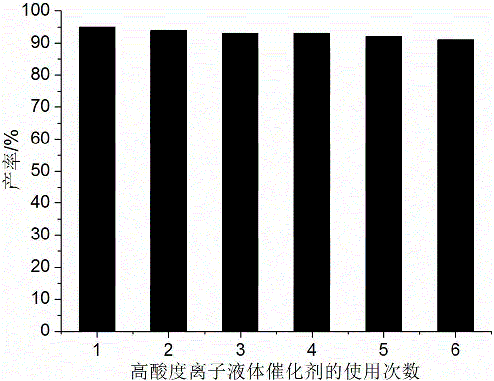 Method for preparing hexahydroquinoline derivatives through high-acidity ionic liquid catalysis one-pot method