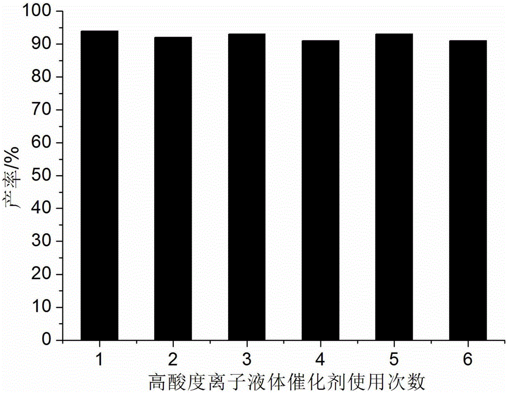 Method for preparing hexahydroquinoline derivatives through high-acidity ionic liquid catalysis one-pot method