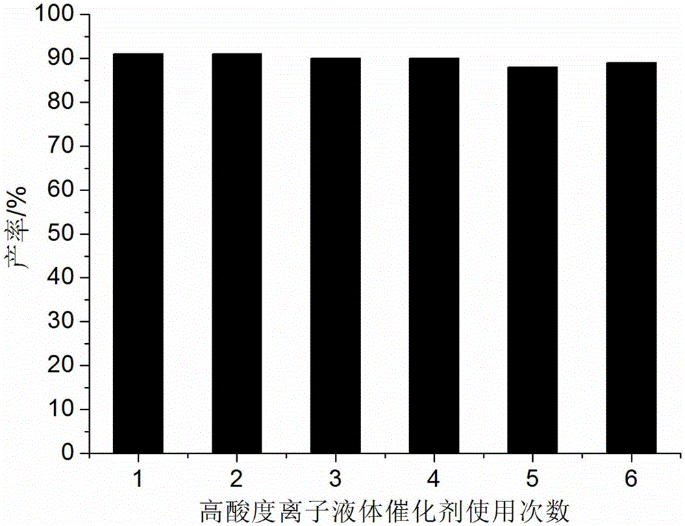 Method for preparing hexahydroquinoline derivatives through high-acidity ionic liquid catalysis one-pot method