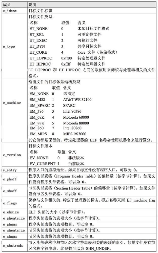 Method, device and system for preventing reverse analysis of ELF program