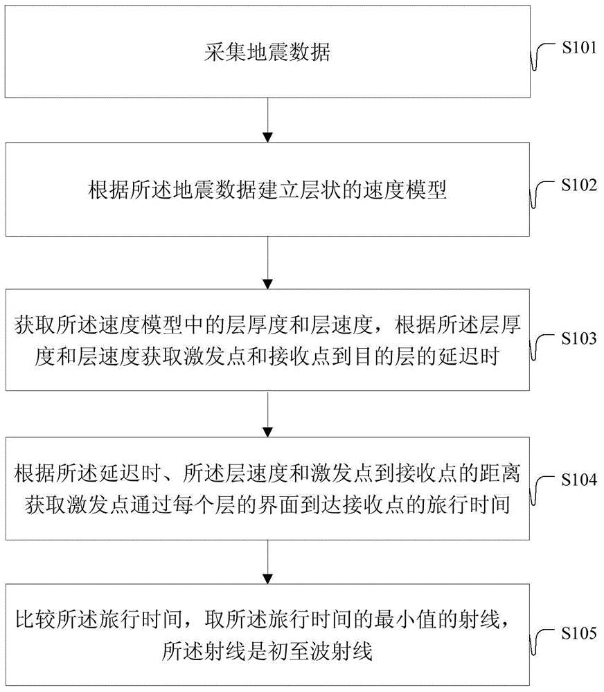 Method and device for acquiring first-break wave ray