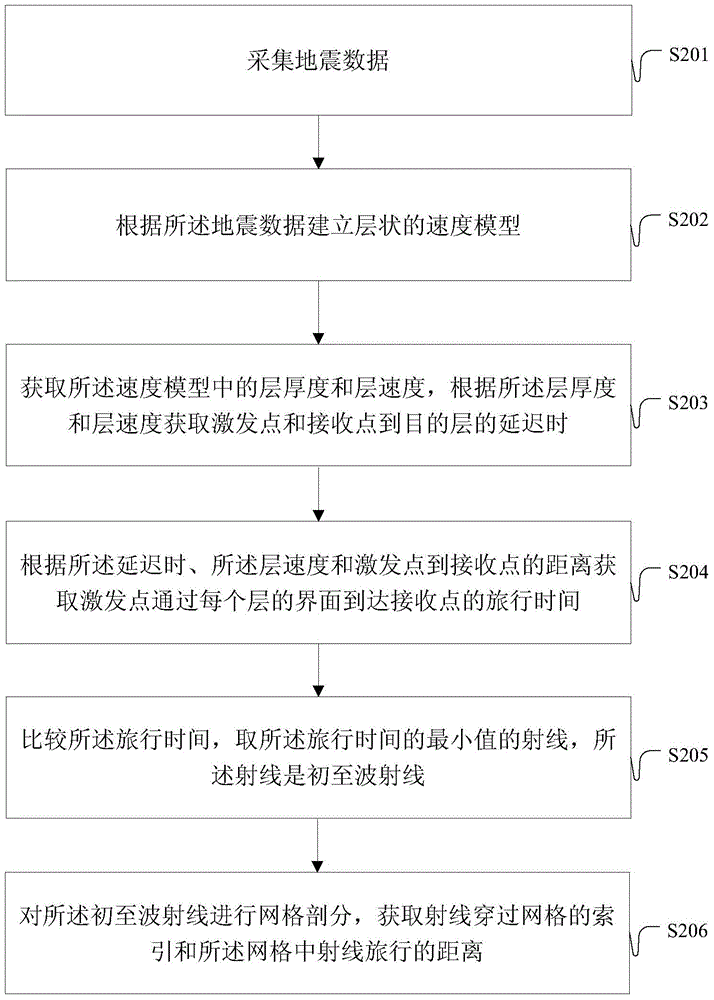 Method and device for acquiring first-break wave ray