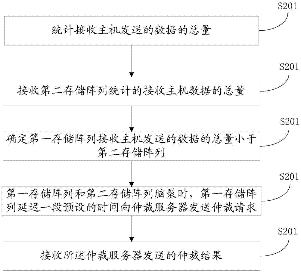 Method and device for managing double active storage arrays