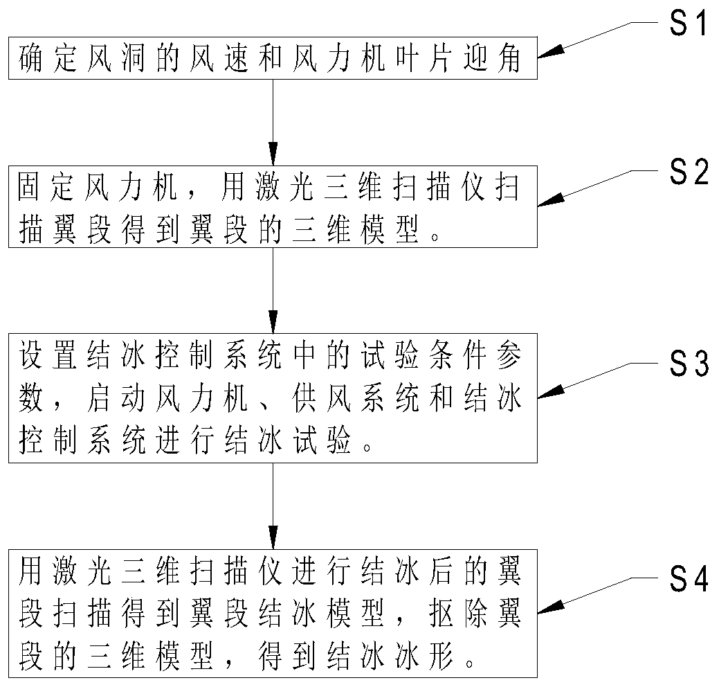 Icing test system and method for wind turbine wing panel