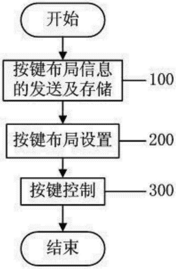 Control method of editable smart switch