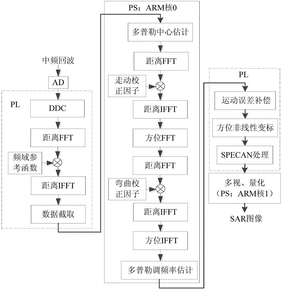 Missile-borne SAR imaging system architecture design based on single-chip FPGA