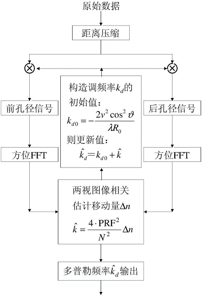 Missile-borne SAR imaging system architecture design based on single-chip FPGA