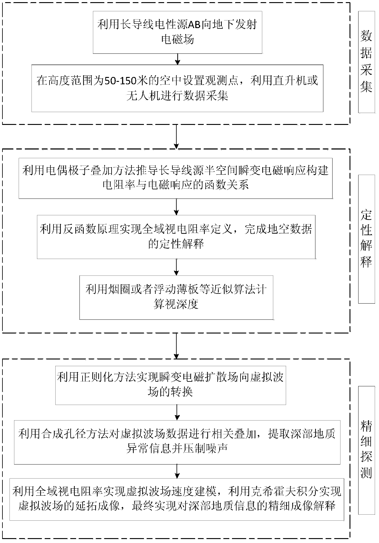 Electrical source transient electromagnet ground-air detection method