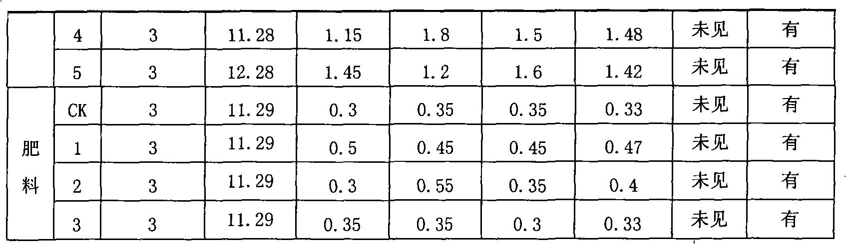 Pinellia ternate good quality and high output culture technique