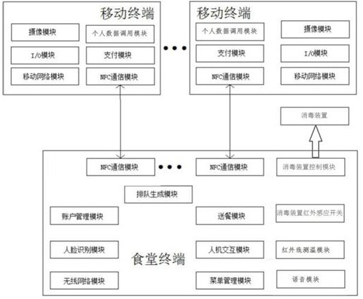 Canteen consumption supervision system based on face recognition