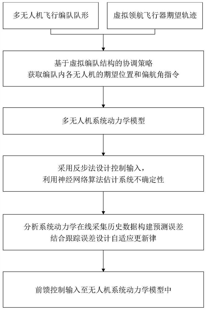 Flight formation cooperative adaptive tracking control method based on virtual leader