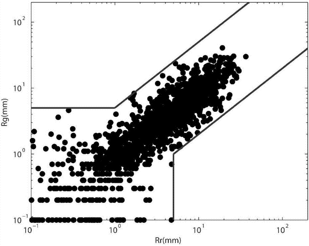 Regional automatic weather station hourly rainfall data quality control method