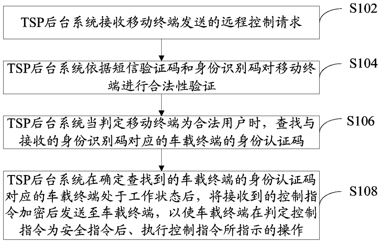 Method for remotely controlling vehicle, tsp background system and vehicle-mounted terminal