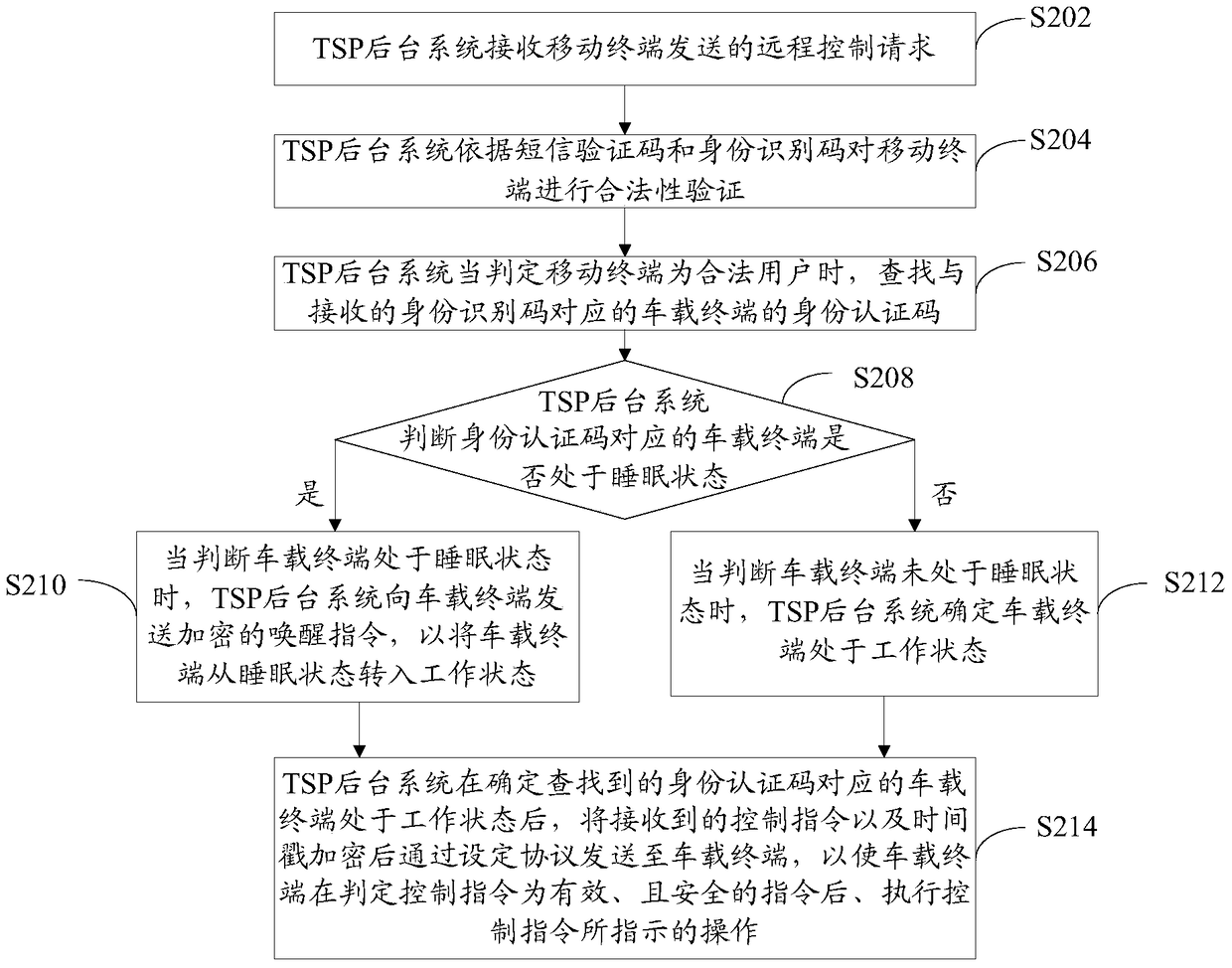 Method for remotely controlling vehicle, tsp background system and vehicle-mounted terminal