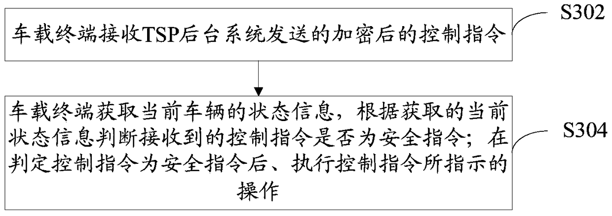 Method for remotely controlling vehicle, tsp background system and vehicle-mounted terminal