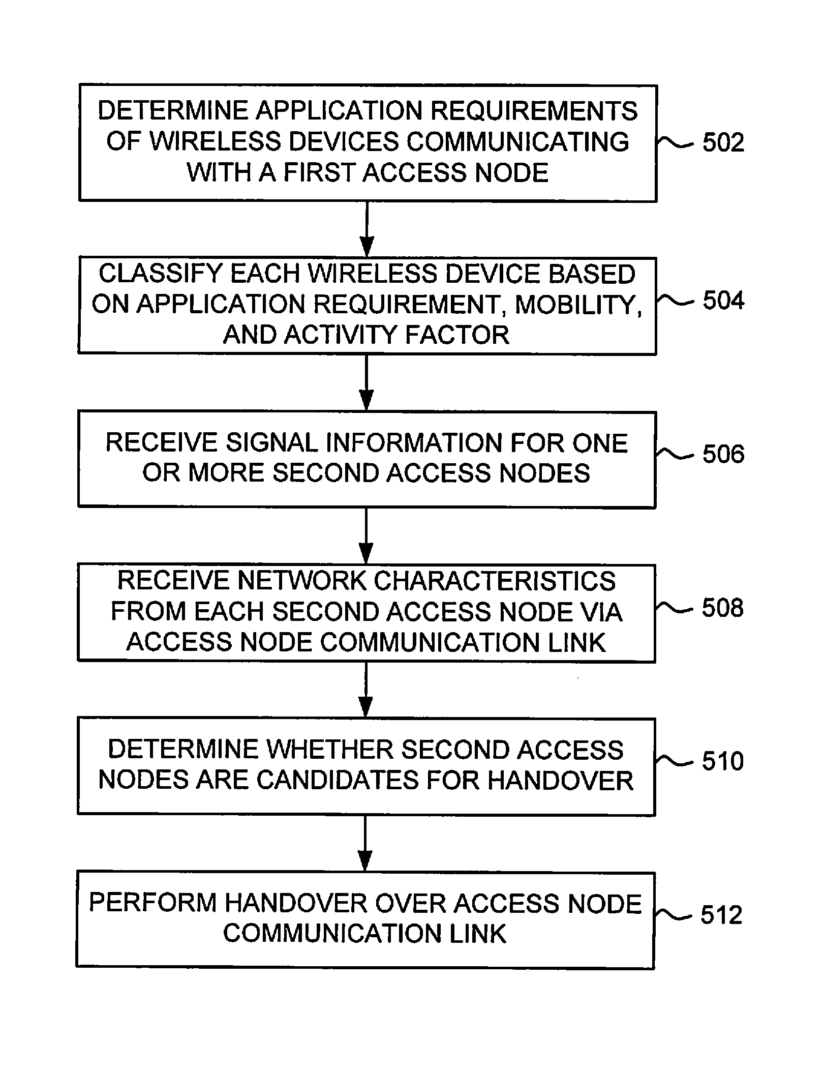 Systems and methods for determinng access node candidates for handover of wireless devices