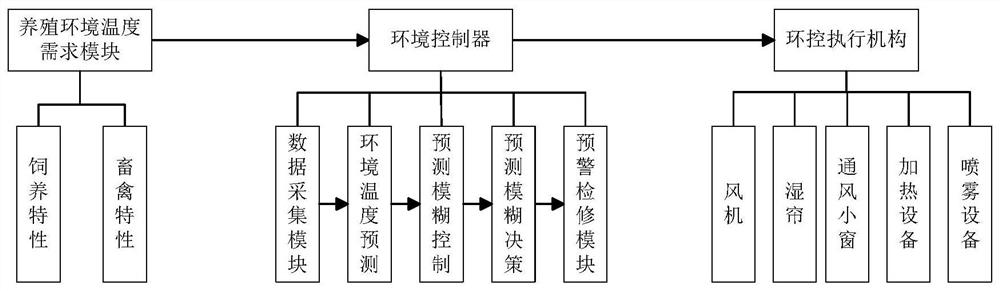 Livestock and poultry house breeding environment temperature prediction control system and regulation and control method thereof