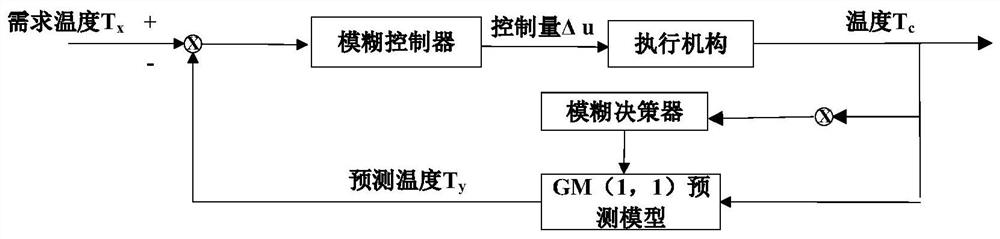 Livestock and poultry house breeding environment temperature prediction control system and regulation and control method thereof