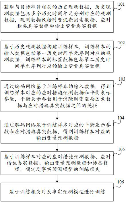 Counterfactual prediction model data processing method, device, equipment and storage medium