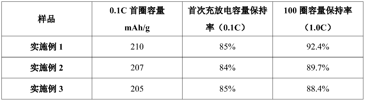 A kind of preparation method suitable for power type lithium ion battery, high cycle stability NCA cathode material