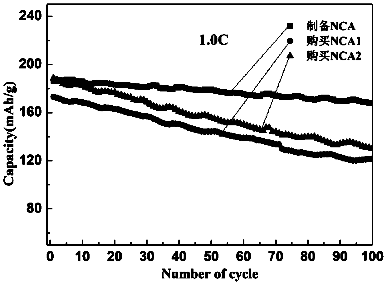 A kind of preparation method suitable for power type lithium ion battery, high cycle stability NCA cathode material