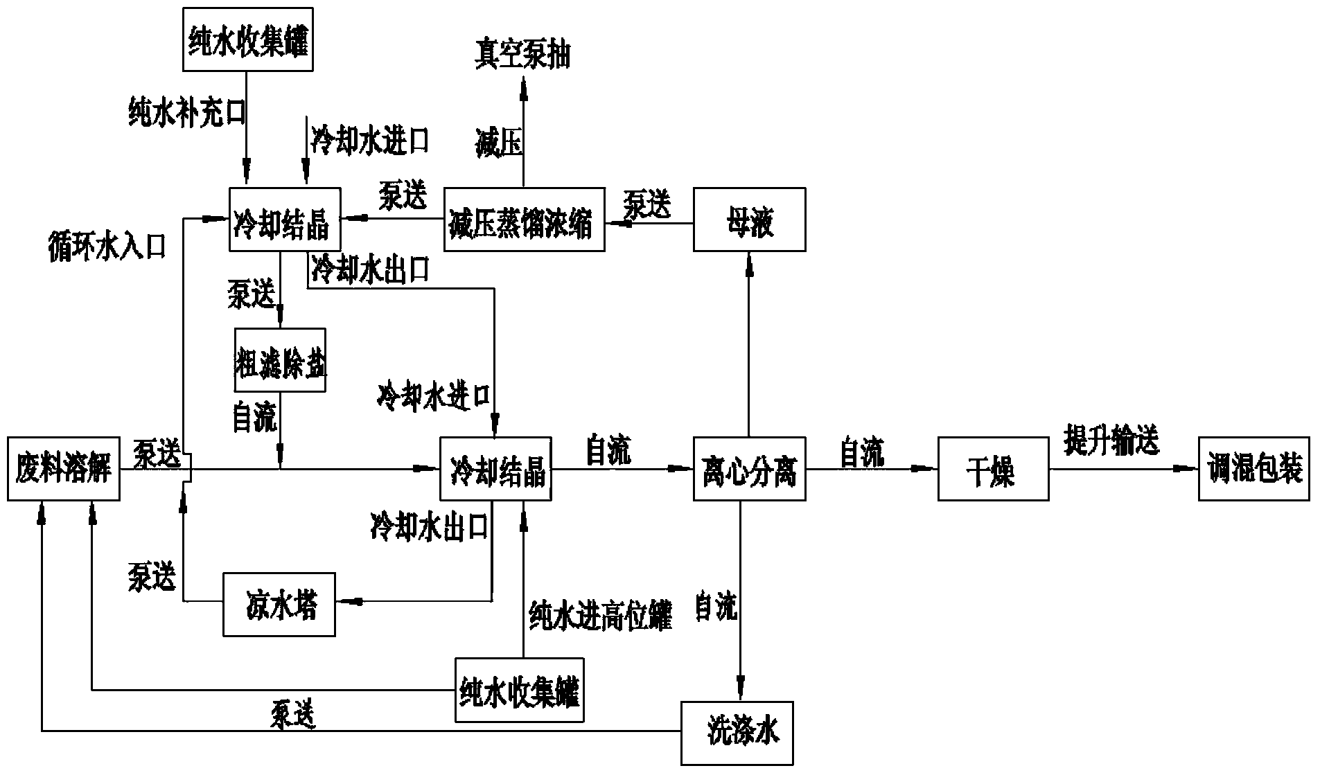 Fully-automatic production line type potassium nitrate recovering process