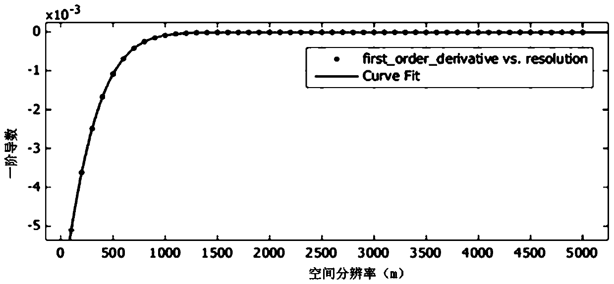 A Determination Method of Optimal Resolution of Sea Surface Wind Field Inversion Based on SAR