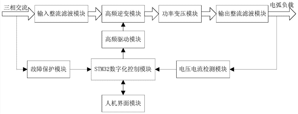 MIG welding power supply system based on STM32