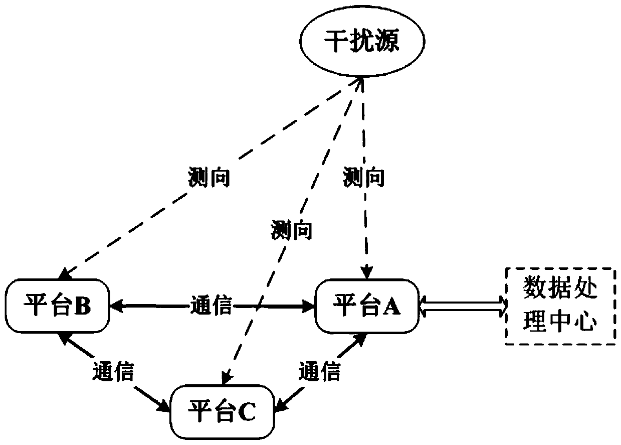 Satellite navigation interference source passive positioning method based on multi-platform cooperation