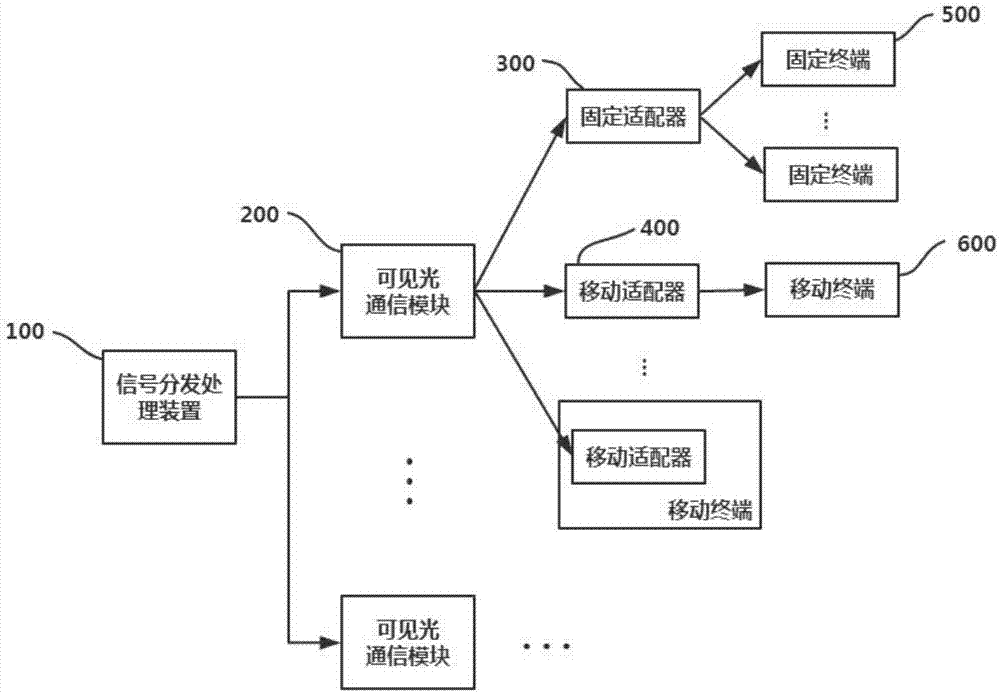 Visible light communication system and method