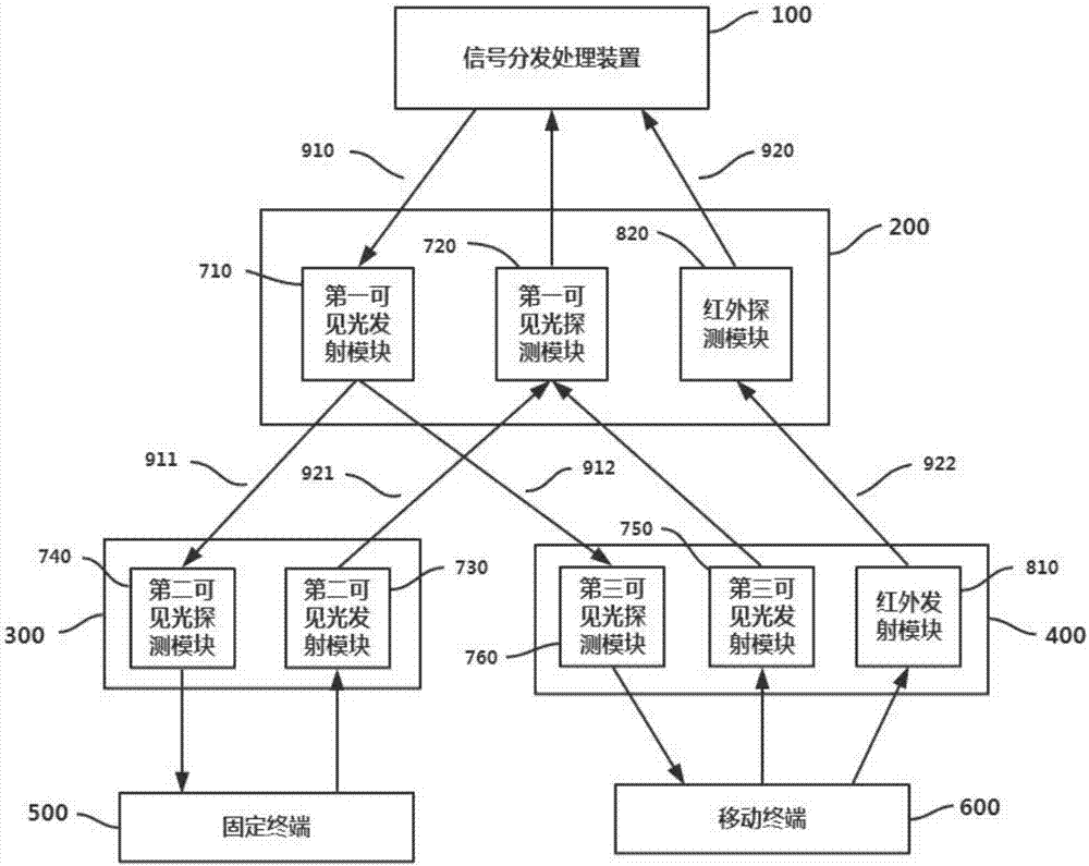 Visible light communication system and method