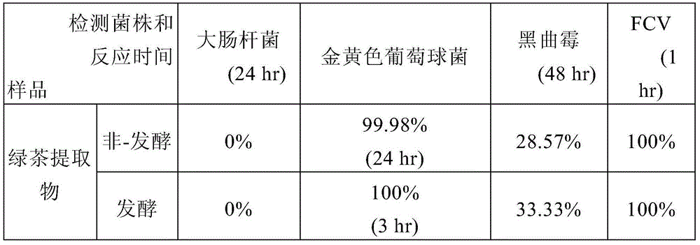 Antimicrobial composition comprising ginseng extract and green tea extract, antimicrobial filter and method for manufacturing the same