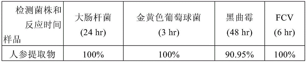 Antimicrobial composition comprising ginseng extract and green tea extract, antimicrobial filter and method for manufacturing the same