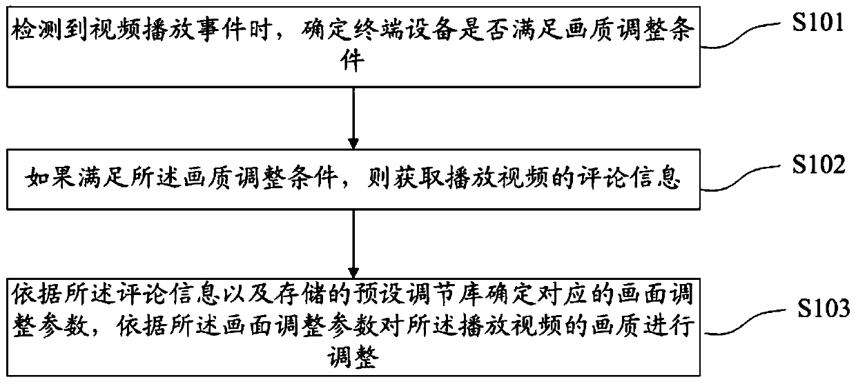 Video quality adjustment method, device, terminal equipment and storage medium