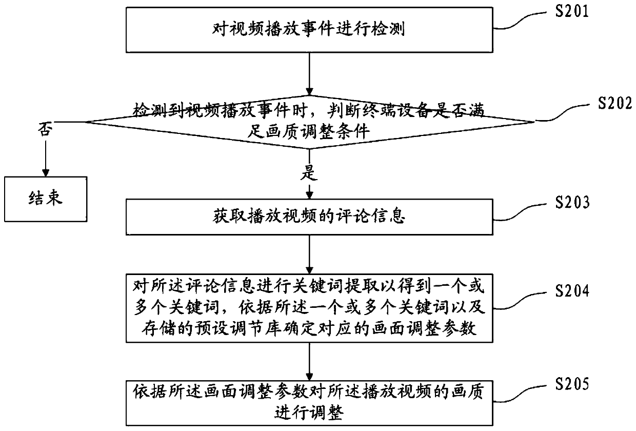 Video quality adjustment method, device, terminal equipment and storage medium