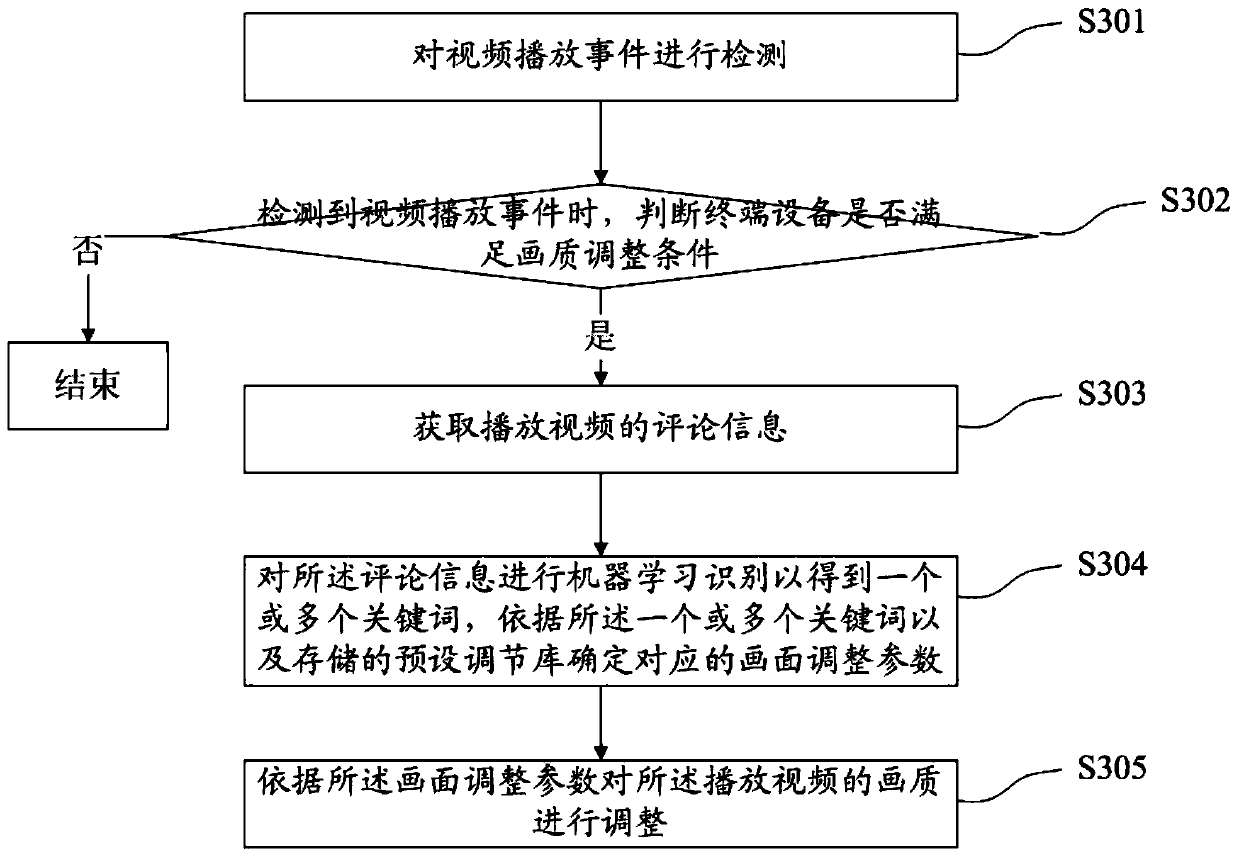 Video quality adjustment method, device, terminal equipment and storage medium