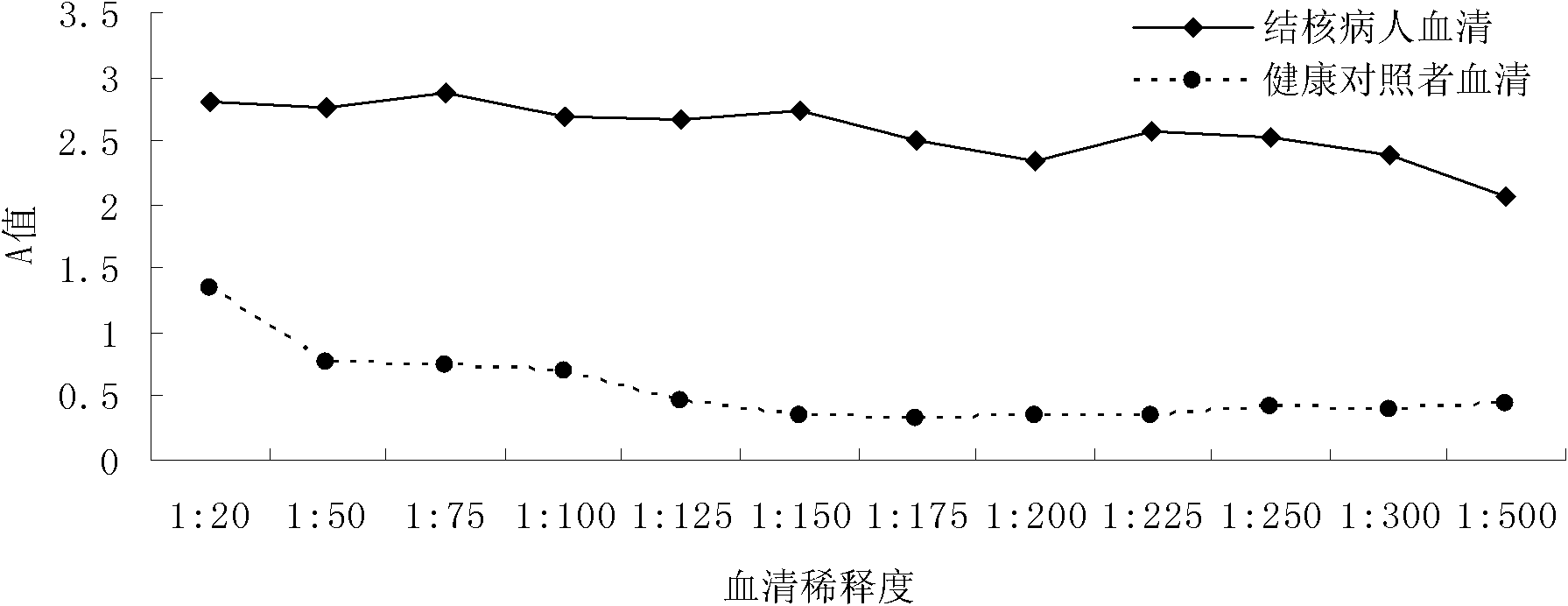 Reagent and method for rapidly detecting antibody of mycobacterium tuberculosis in blood serum