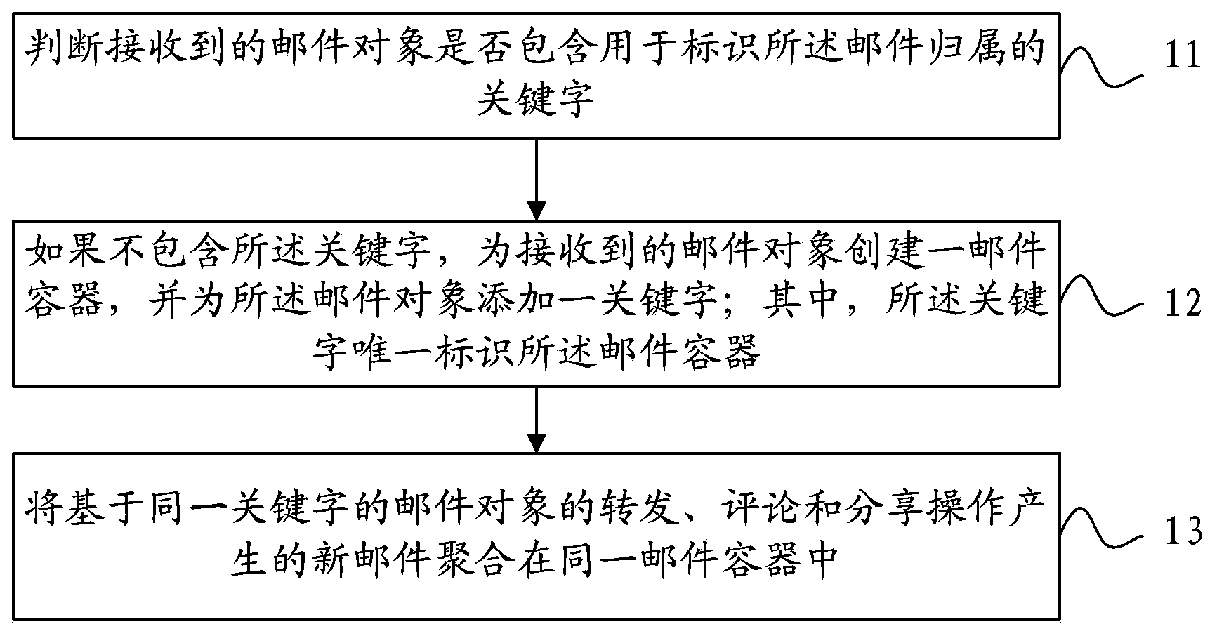 E-mail processing method and apparatus