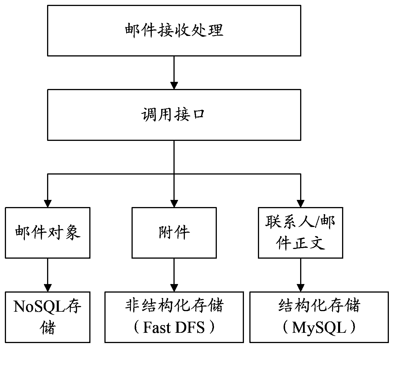 E-mail processing method and apparatus