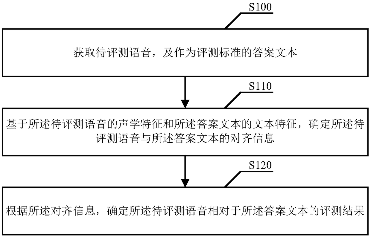 Speech evaluation method, device, apparatus, and readable storage medium