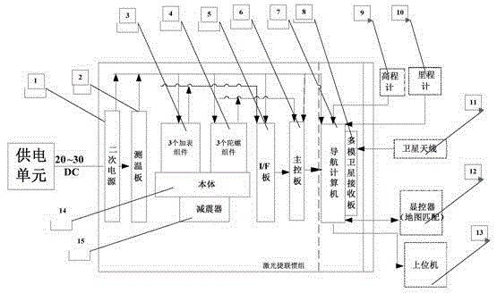 Vehicle positioning device based on laser gyroscope strapdown inertial measurement unit