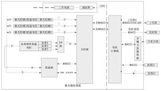 Vehicle positioning device based on laser gyroscope strapdown inertial measurement unit