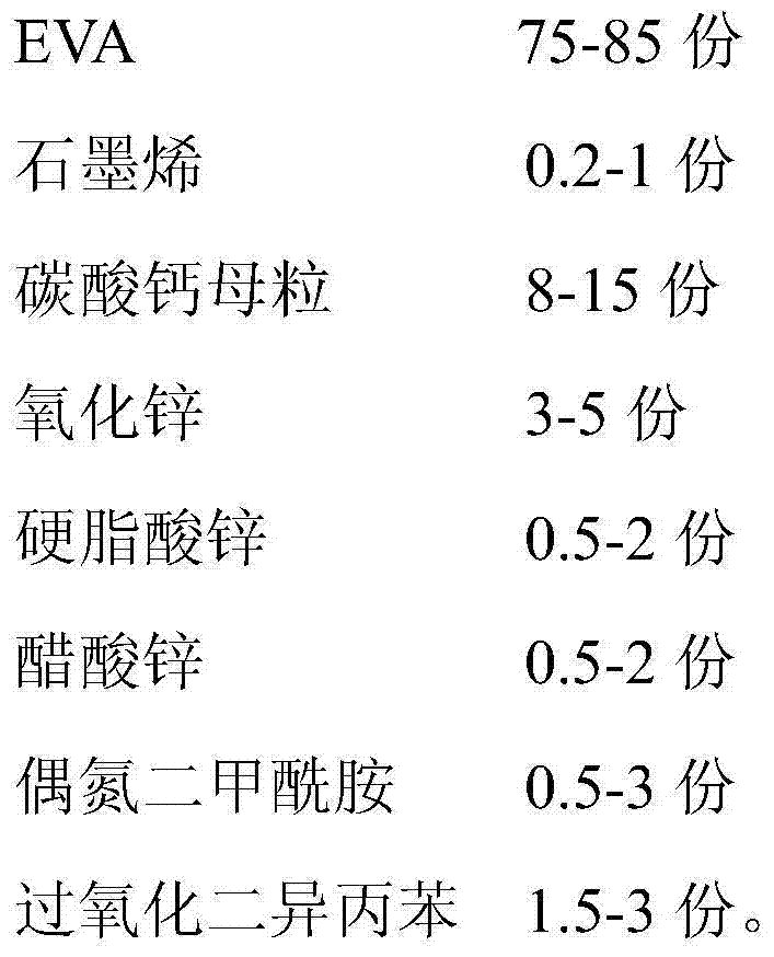 EVA (ethylene vinyl-acetate copolymer) sole material and preparation method thereof